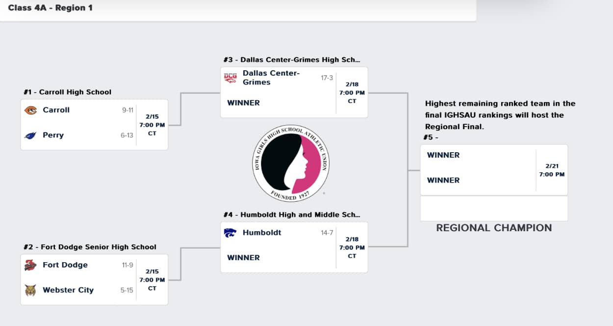 STAGE IS SET 4A Girls Basketball brackets released, Humboldt earns bye